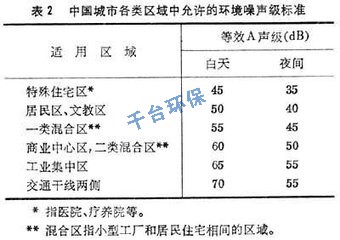 國(guó)家規(guī)定室外環(huán)境噪聲是多少分貝